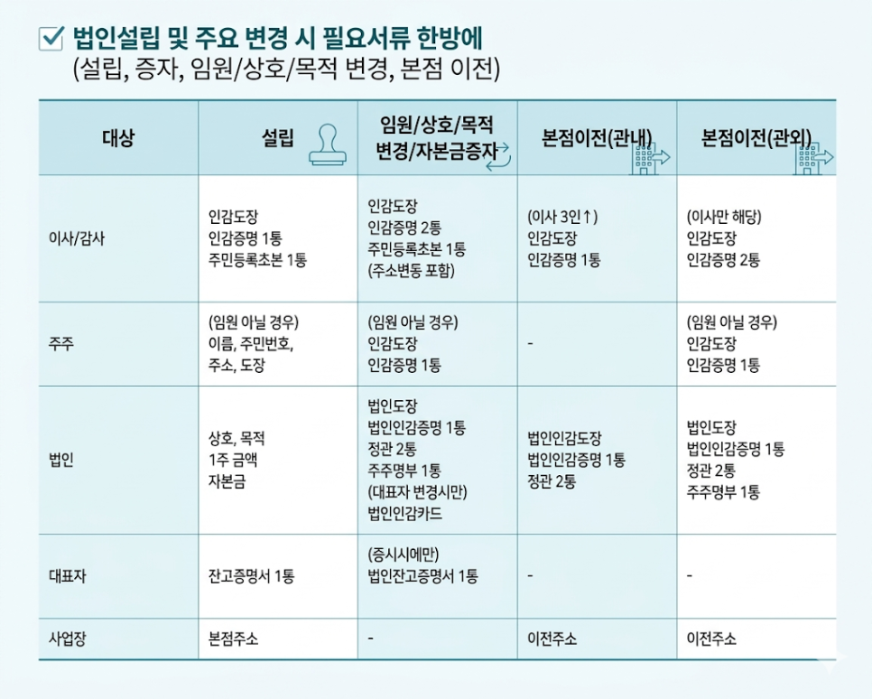 법인등기 필요서류 어떻게 되나요? | 설립·증자·임원변경·상호·주소이전 준비서류 관련 이미지