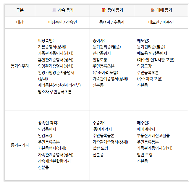 부동산 상속·증여·매매 등기 필요서류가 어떻게 되나요? | 유형별 준비서류 총정리 관련 이미지