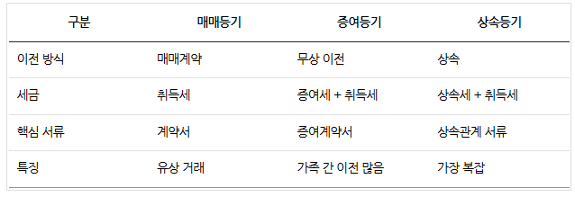 부동산 상속·증여·매매 등기 필요서류가 어떻게 되나요? | 유형별 준비서류 총정리 관련 이미지