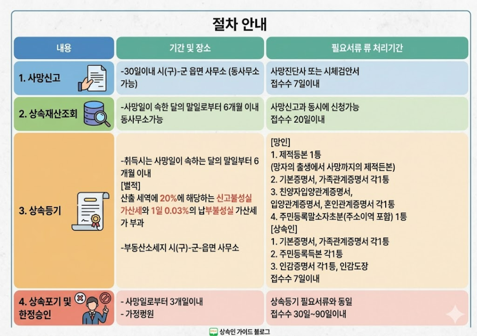 상속등기 필요서류 총정리 | 부모·배우자 사망 후 반드시 준비할 서류 관련 이미지