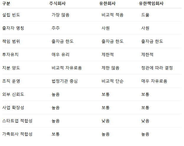 법인설립 시 어떤 법인을 선택해야 할까? | 주식회사·유한회사·유한책임회사 차이 총정리 관련 이미지