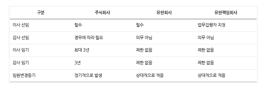 법인설립 시 어떤 법인을 선택해야 할까? | 주식회사·유한회사·유한책임회사 차이 총정리 관련 이미지