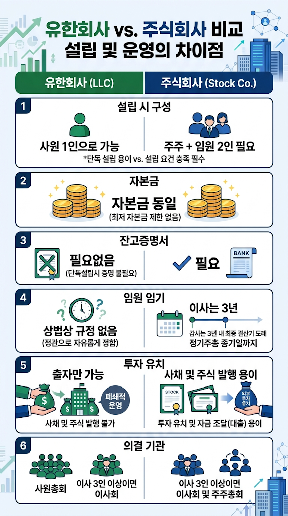 유한회사 vs 주식회사 어떤 차이가 있나요? | 설립·기관·운영방식 총정리 관련 이미지