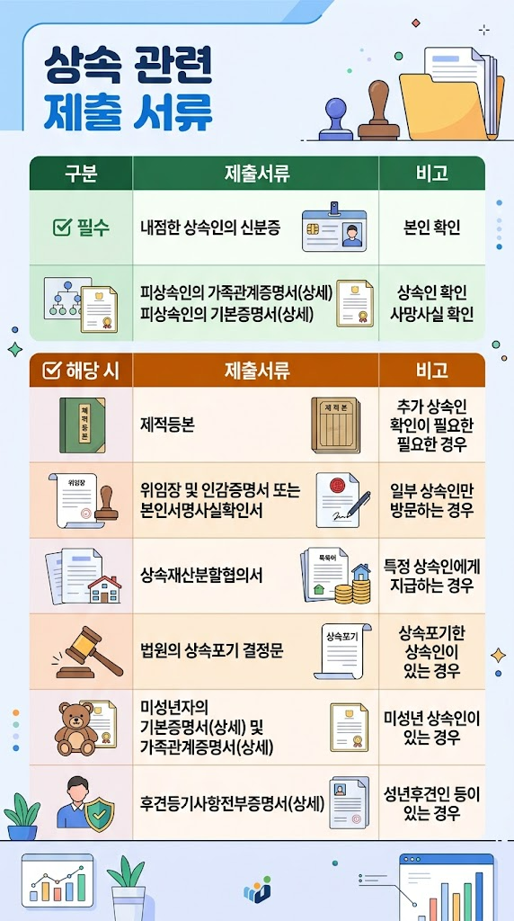 배우자 사망 시 주식 및 예금 인출 방법 | 상속예금 지급 절차와 필요서류 총정리 관련 이미지