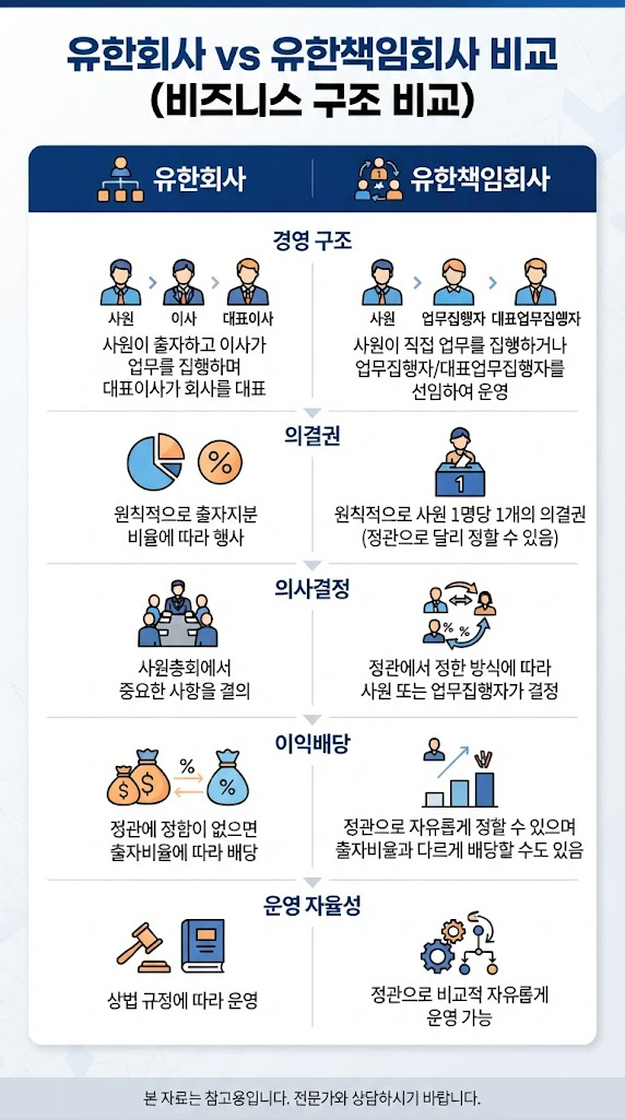 유한회사 vs 유한책임회사 | 차이점부터 회사 종류까지 쉽게 비교 관련 이미지