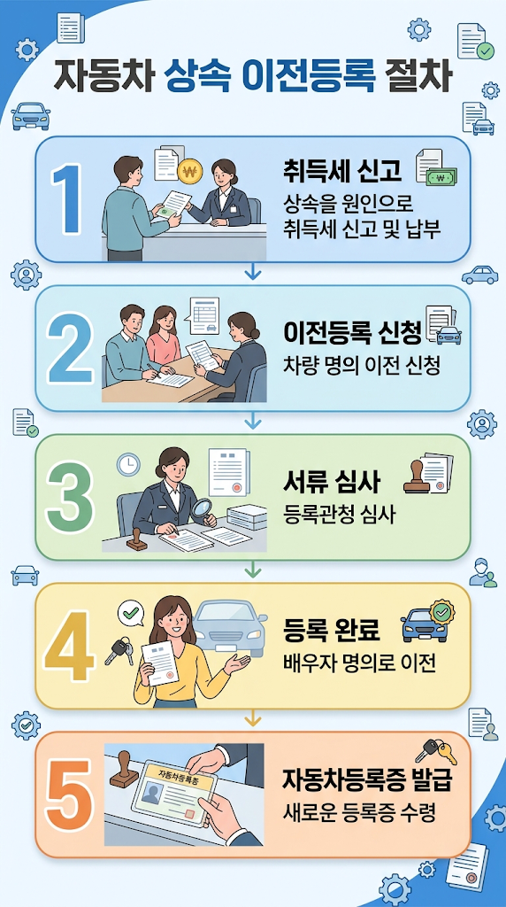 남편 사망 후 배우자 단독상속 절차 총정리|상속등기·은행예금·자동차 이전 필요서류 한 번에 관련 이미지