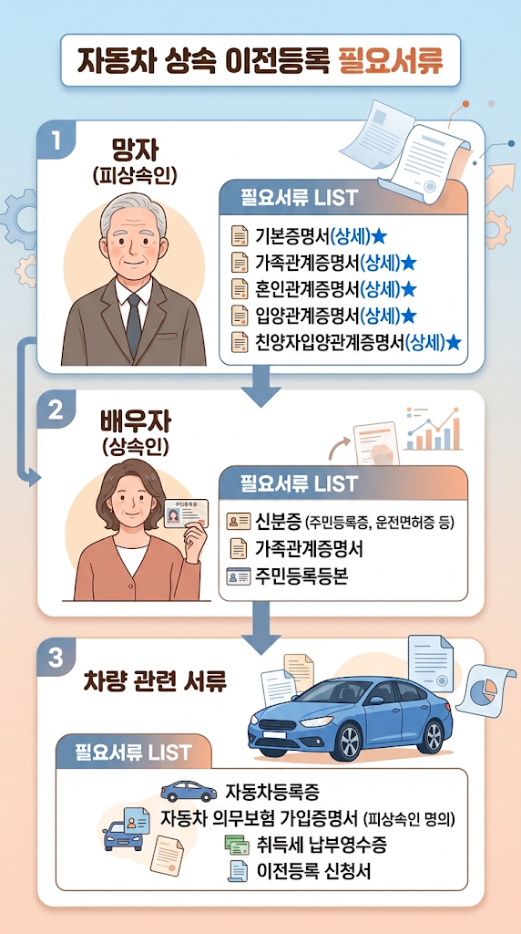 남편 사망 후 배우자 단독상속 절차 총정리|상속등기·은행예금·자동차 이전 필요서류 한 번에 관련 이미지