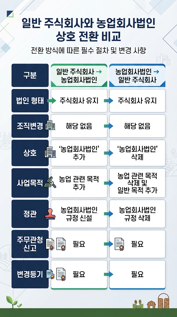 농업회사법인 ↔ 일반 주식회사변경 절차 총정리! 변경등기 방법·필요서류·주의사항 관련 이미지