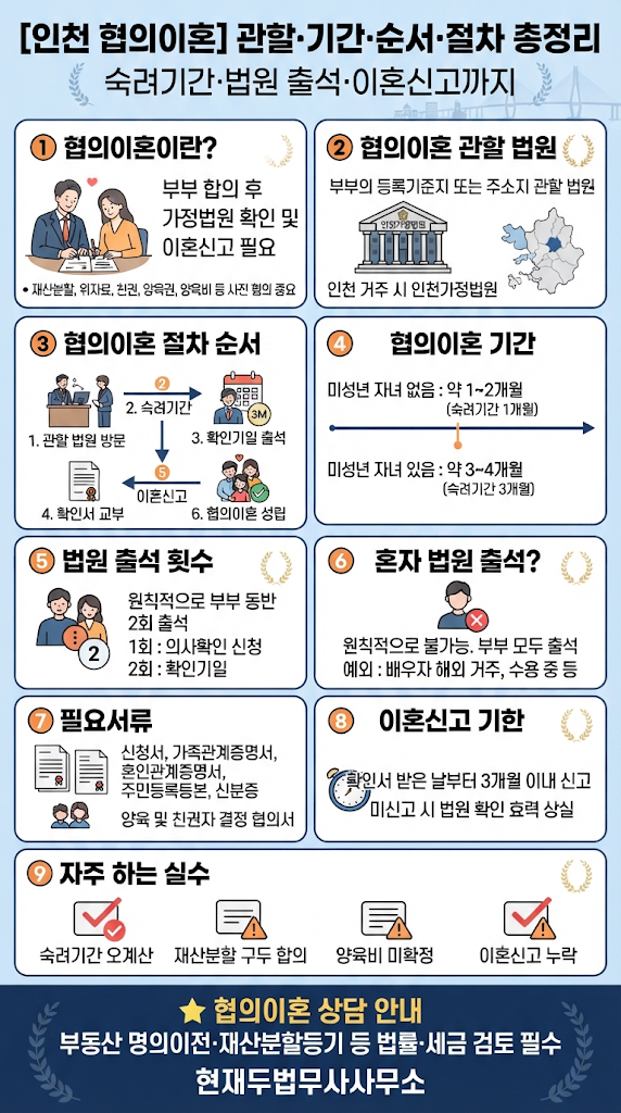 [인천 협의이혼] 협의이혼 절차·관할·기간 총정리｜법원 출석, 숙려기간, 이혼신고, 재산분할까지 관련 이미지