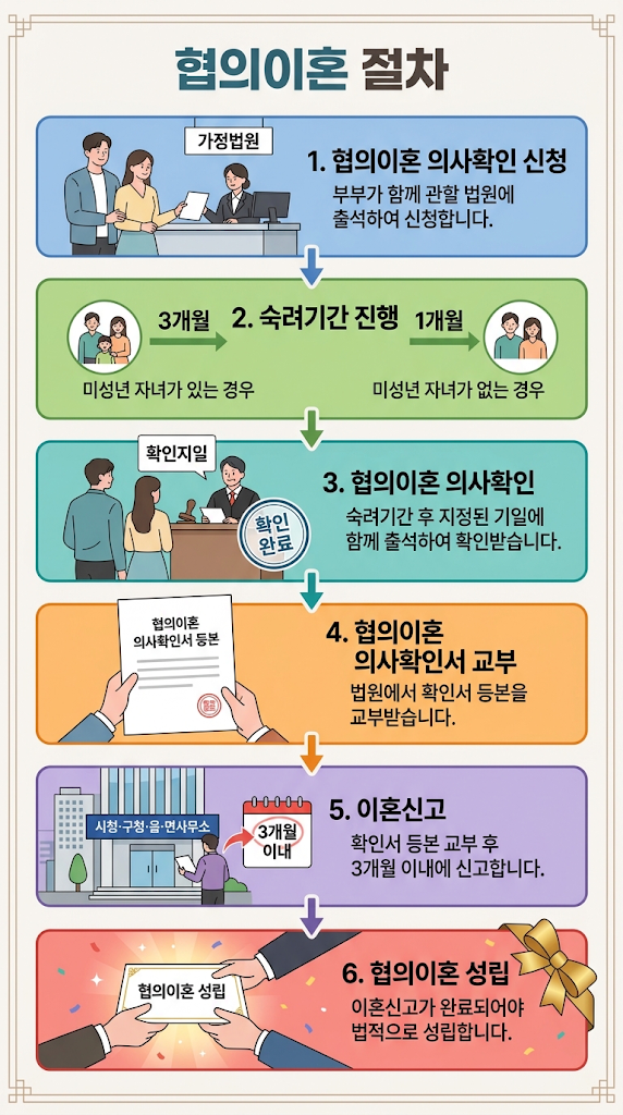 [인천 협의이혼] 협의이혼 절차·관할·기간 총정리｜법원 출석, 숙려기간, 이혼신고, 재산분할까지 관련 이미지