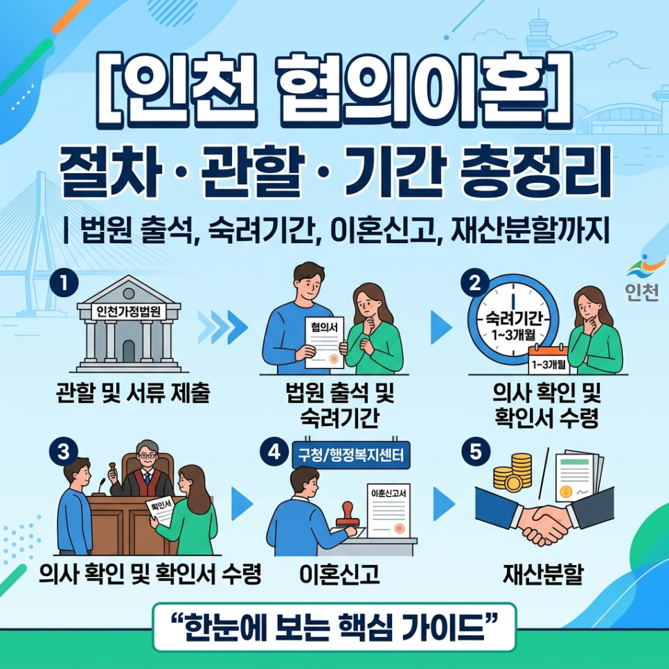 [인천 협의이혼] 협의이혼 절차·관할·기간 총정리｜법원 출석, 숙려기간, 이혼신고, 재산분할까지 관련 이미지