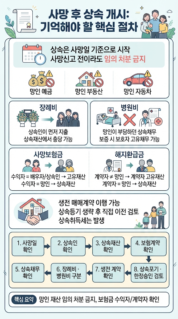[사망신고 전 주의사항] 부모·배우자 사망 후 하면 위험한 일｜예금·장례비·병원비·보험금·부동산·자동차 총정리 관련 이미지