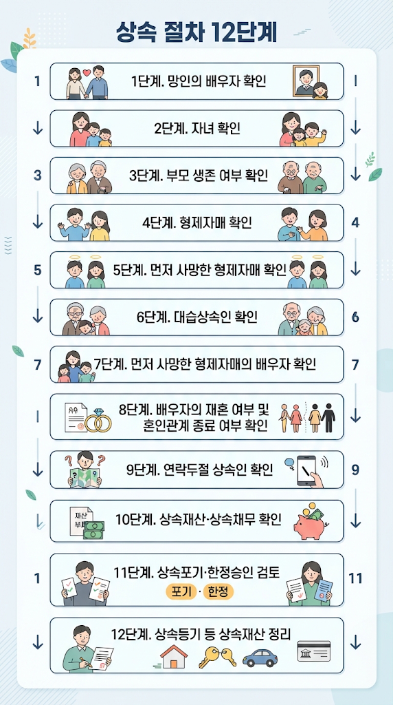 [인천 상속] 미혼인 자녀 또는 형제 사망 시 상속인은 누구? 상속순위·대습상속·연락두절까지 관련 이미지