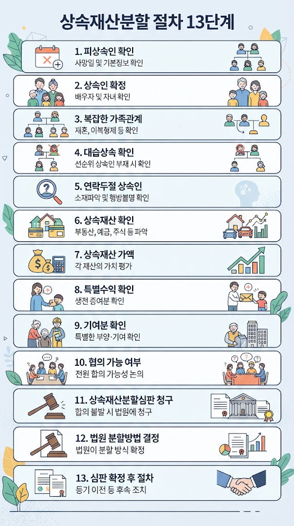 [인천 상속재산분할심판] 전처·후처, 이복형제·이부형제, 연락두절 상속인·대습상속인 상속재산 나누는 방법 관련 이미지