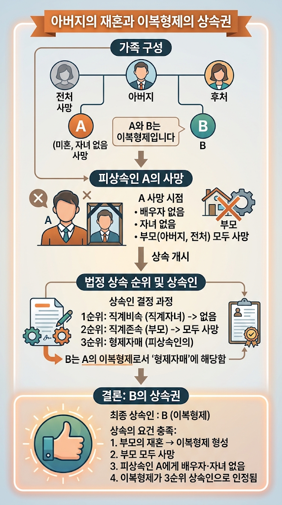 [인천상속] 미혼인 이복형제·이부형제 사망 시 누가 상속인일까? 재혼한 부모가 모두 사망하거나 상속포기한 경우 관련 이미지