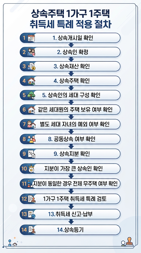 [인천상속] 부모님 사망 후 상속등기 기간·취득세 신고기한·무주택 감면 총정리 관련 이미지