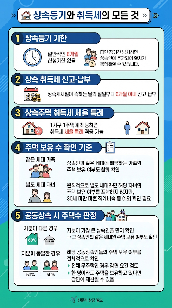 [인천상속] 부모님 사망 후 상속등기 기간·취득세 신고기한·무주택 감면 총정리 관련 이미지