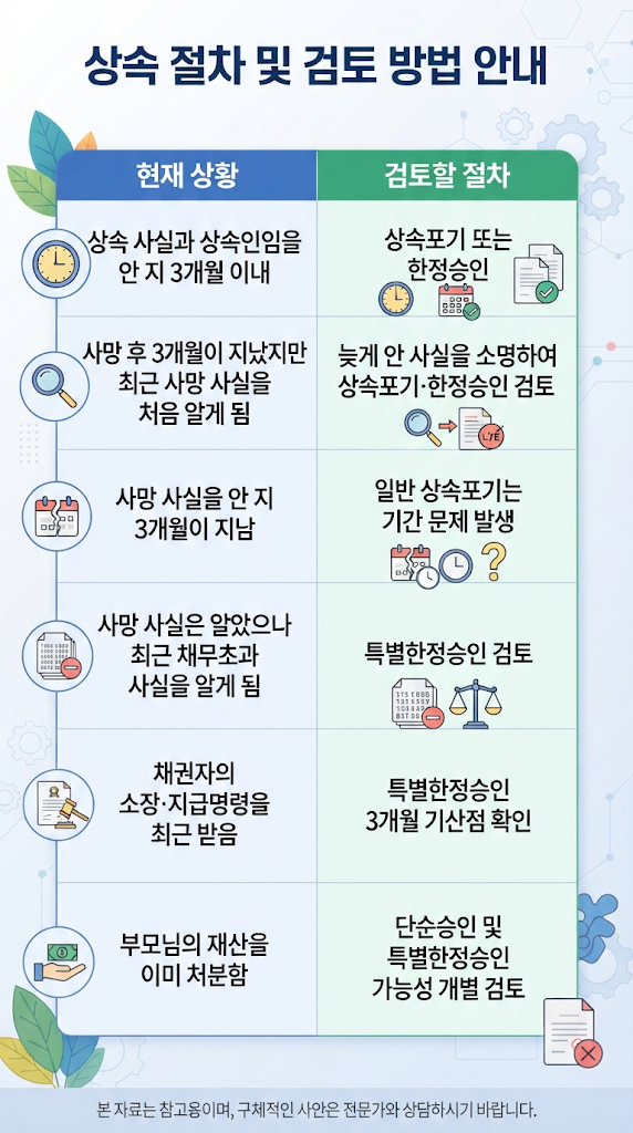 [인천 상속포기] 연락 끊은 부모님 사망 후 빚이 있다면? 상속포기·한정승인·특별한정승인 절차 관련 이미지