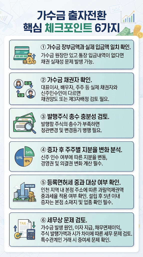 [인천 1인법인] 대표이사 가수금 증자 절차와 필요서류 총정리 관련 이미지