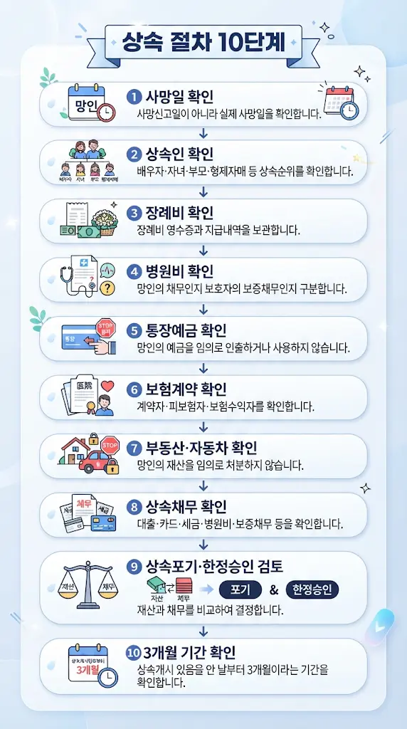 상속포기 체크